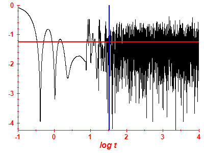 Survival probability log